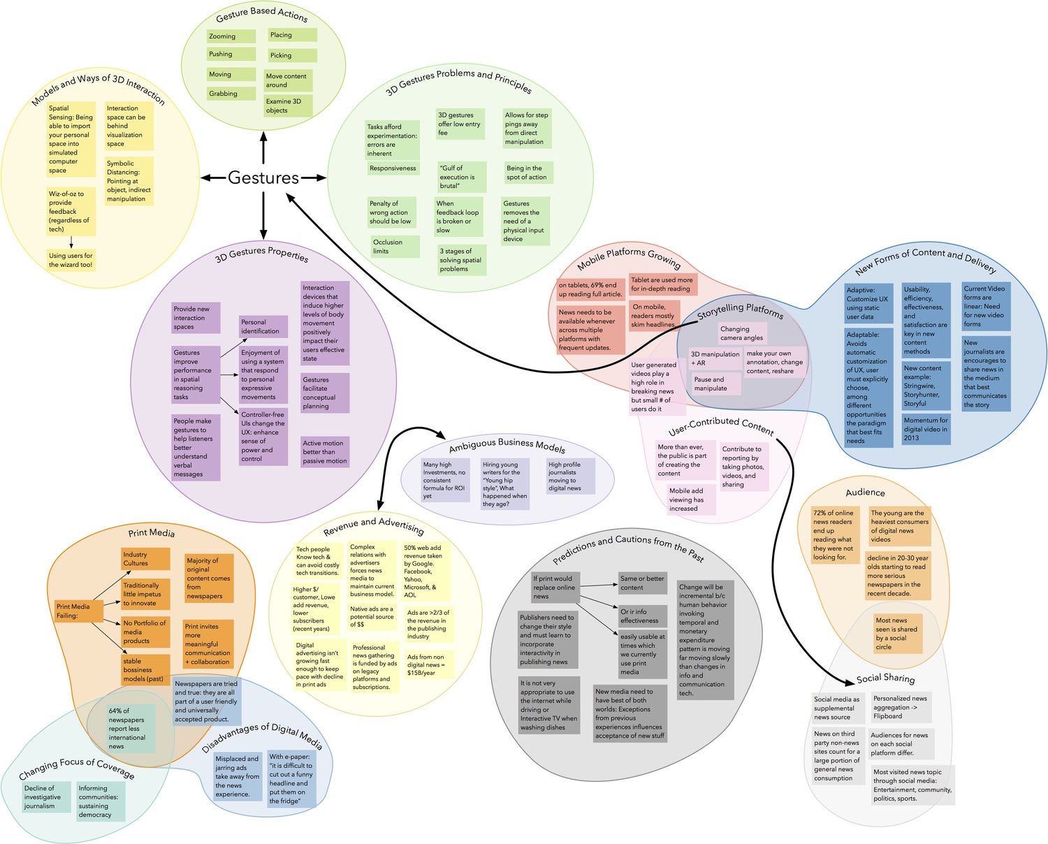 Affinity Mapping of the Secondary Research Done to Date – Dynabots